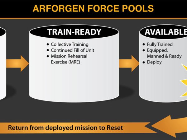 From a Veteran to Tech: How ARFORGEN Relates to Startups and Organizational&nbsp;Transformations